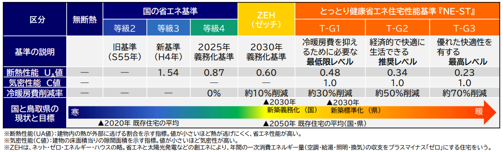 3段階のグレード
